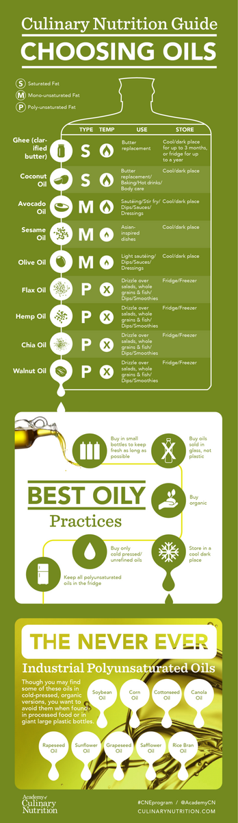The Smoke Point Of Oils Which Cooking Oil For What