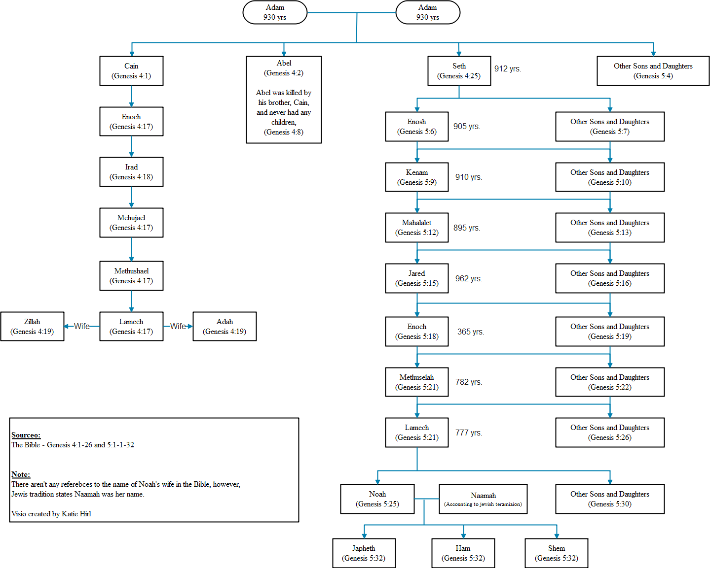 Adam And Eve Family Tree For You