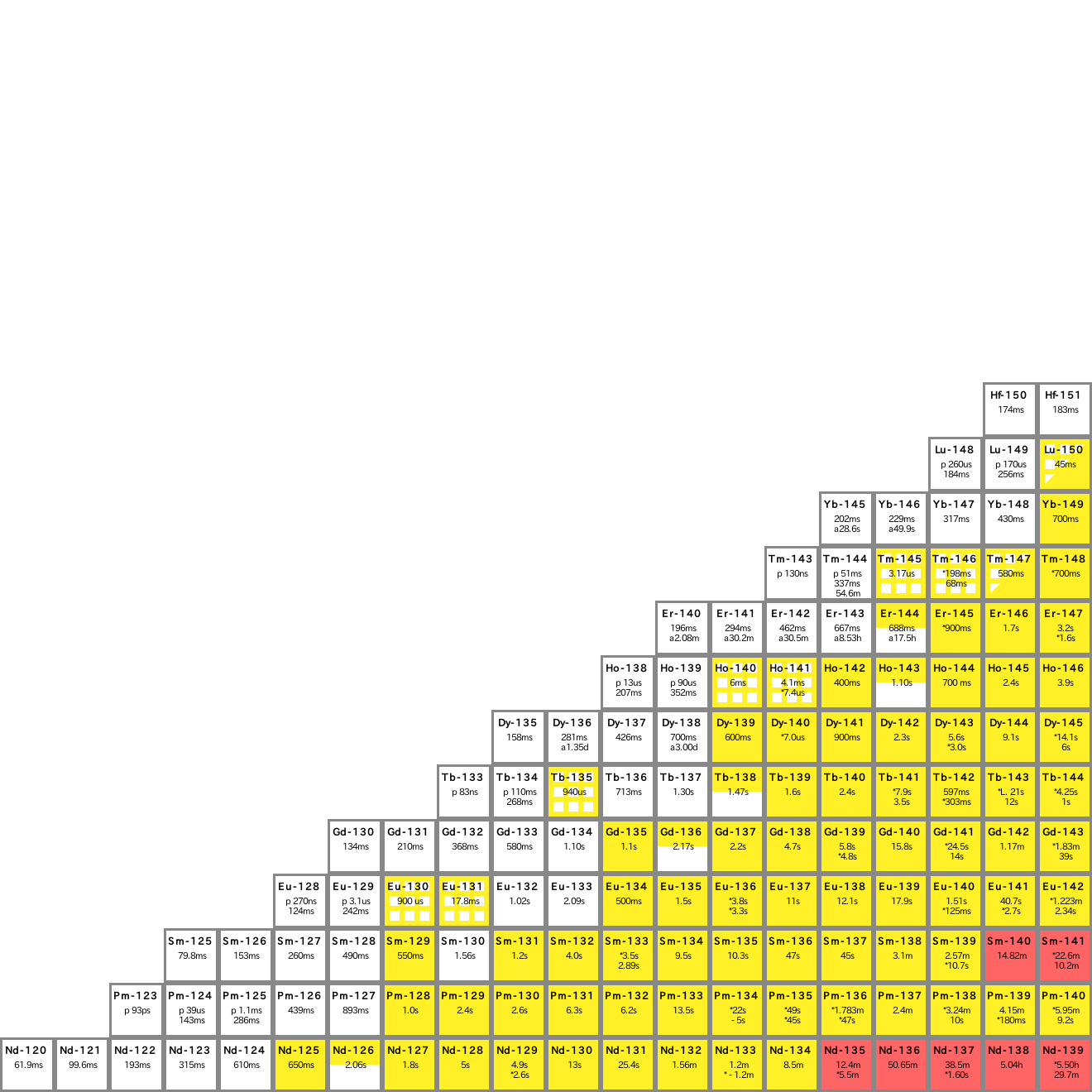 Chart Of The Nuclides 2014