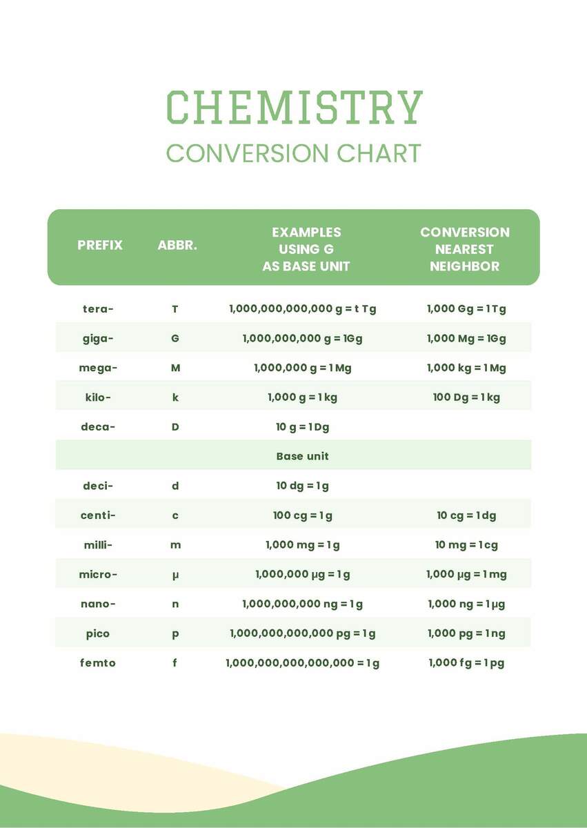 Chemistry Conversion Chart In PDF Download Template