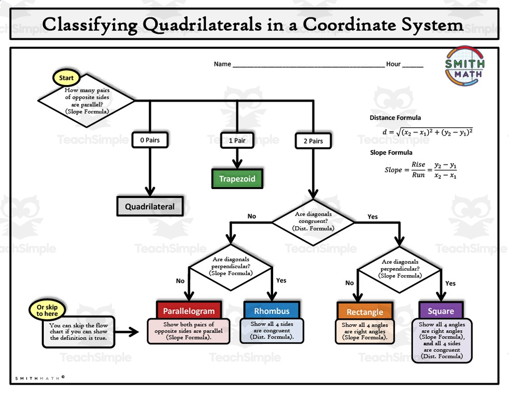 Free Printable Quadrilateral Classification Properties Theorem Flow Chart PDF Number Dyslexia