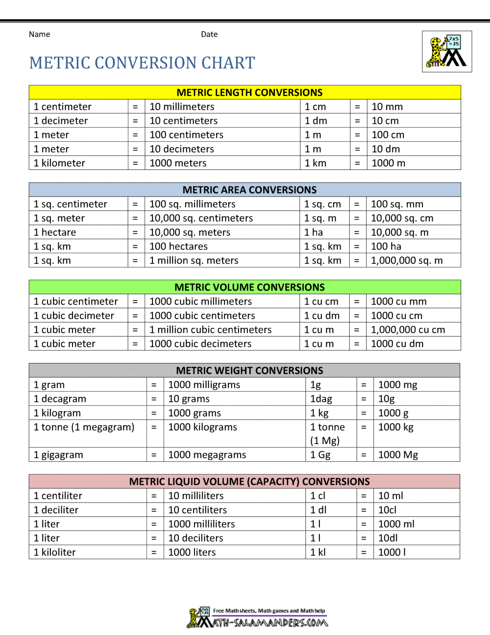 Length Conversion Chart Of Length Conversion Chart Km Dm M Cm Mm Length Conversion Table M