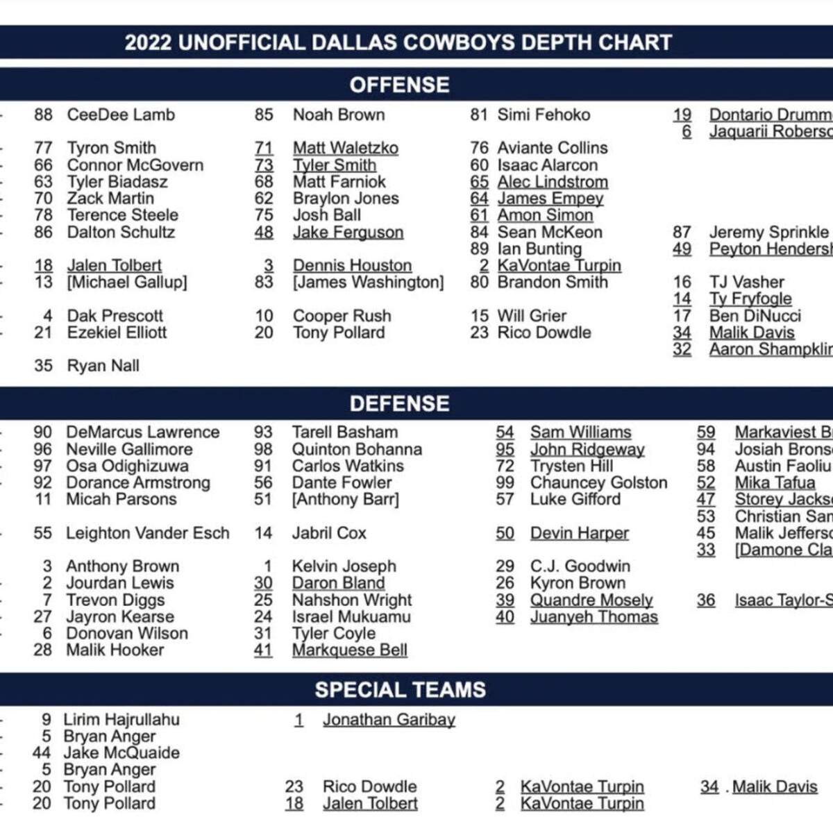 Cowboys First Depth Chart Contains Wake Up Call For Multiple Players A To Z Sports