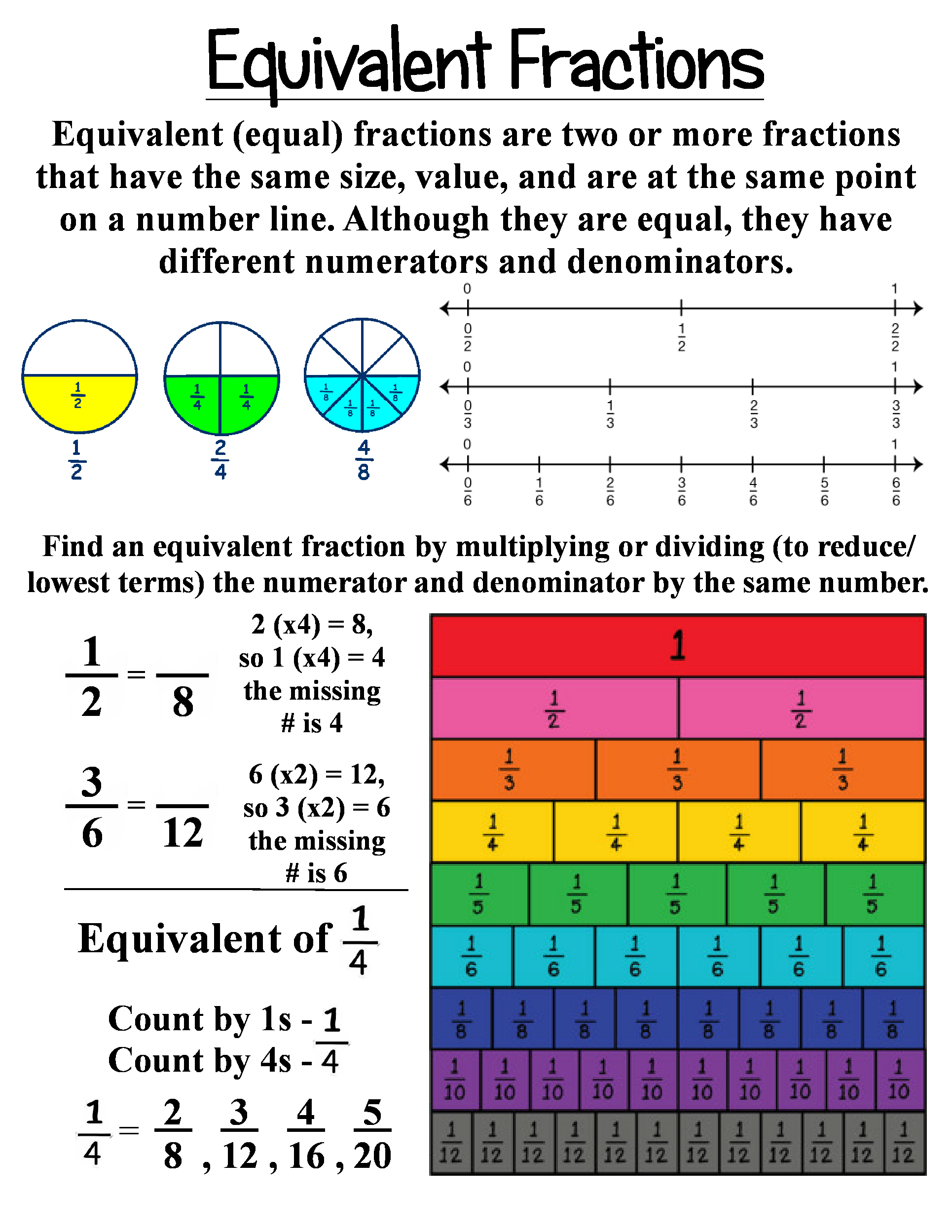 Equivalent Fractions Anchor Chart