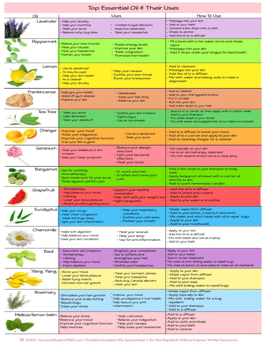 Essential Oils Their Uses Printable Chart Essential Oil Chart Essential Oil Uses Essential Oil Printable Essential Oil Reference Guide Etsy Denmark
