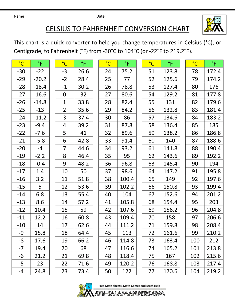 Fahrenheit To Celsius Conversion Chart Etsy