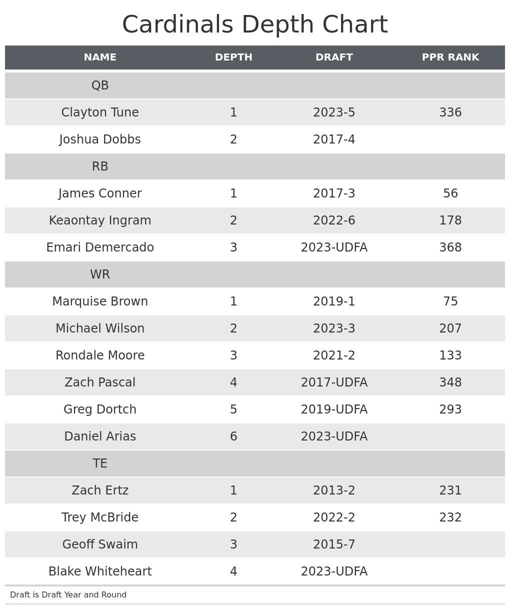Fantasy Football Depth Chart In Illustrator PDF Download Template