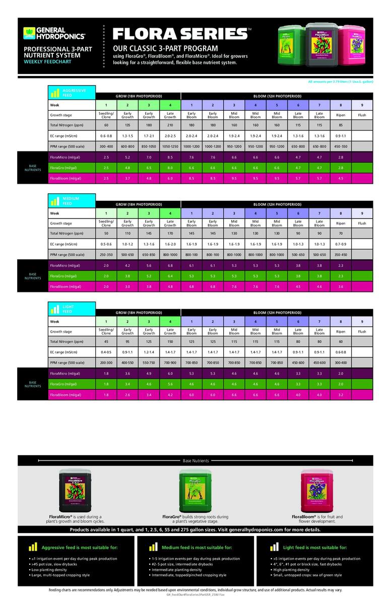 Feedcharts General Hydroponics