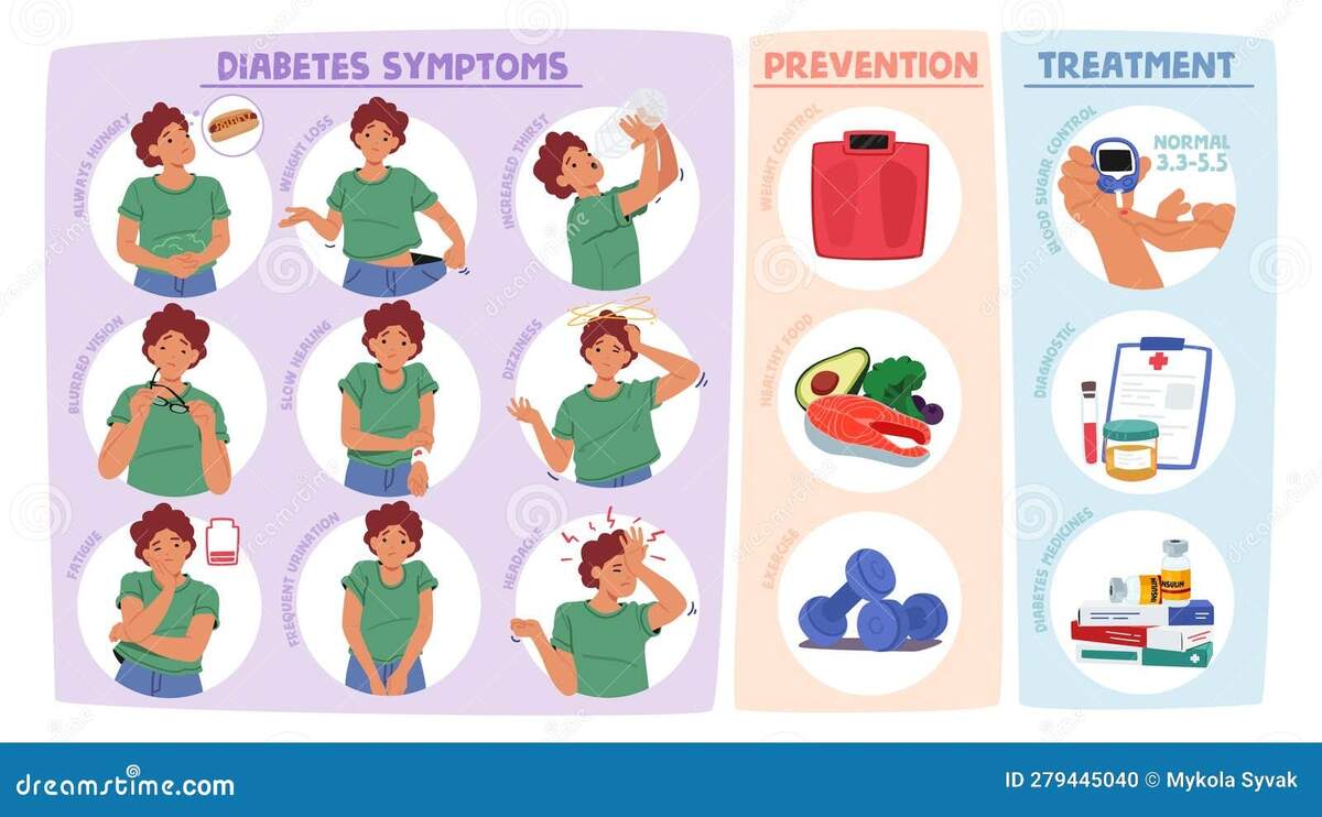 Female Character With Common Symptoms Of Diabetes Frequent Urination Excessive Thirst Unexplained Weight Loss Stock Vector Illustration Of Glucometer Diabetes 279445040