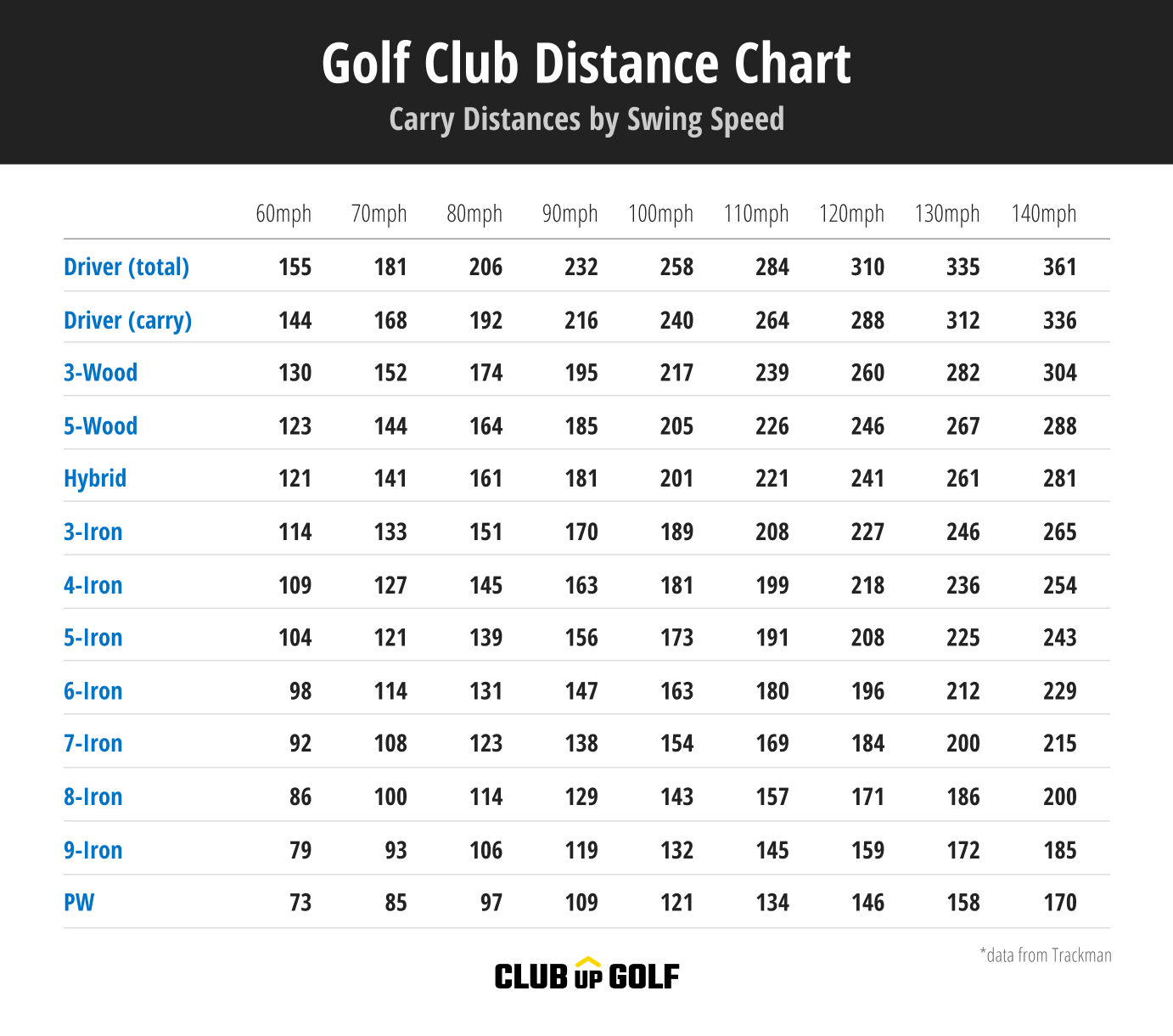 Swing Speed Chart Distance Chart Template Golf Club Distance Tracker Golf Club Distance Charts Avg By