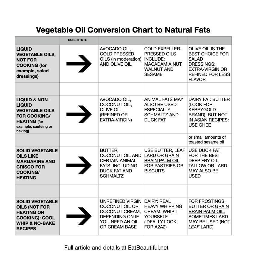 Healthier Alternatives To Vegetable Oil CONVERSION CHART To Natural Fats With Free Printable PDF Eat Beautiful