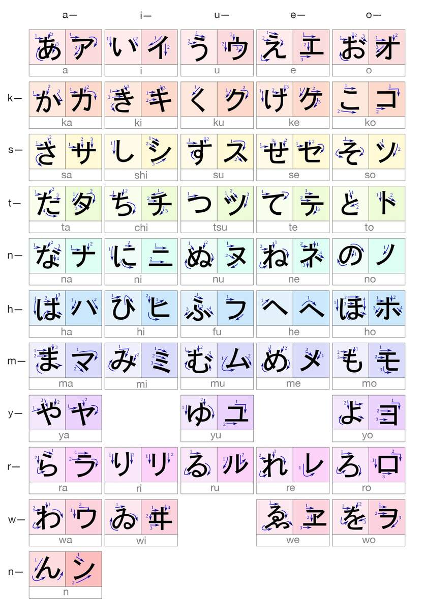 Hiragana Katakana Stroke Order Chart R Japaneseresources