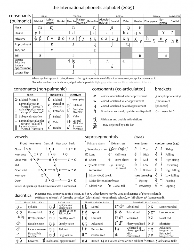 IPA Alphabet Poster International Phonetic ABC With Pronunciation Of Names Black And White Digital Download Etsy