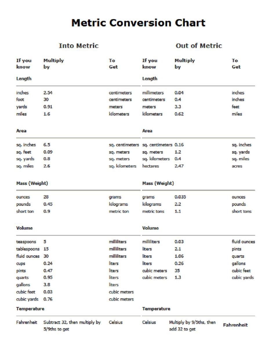 Length Conversion Chart Of Length Conversion Chart Km Dm M Cm Mm Length Conversion Table M