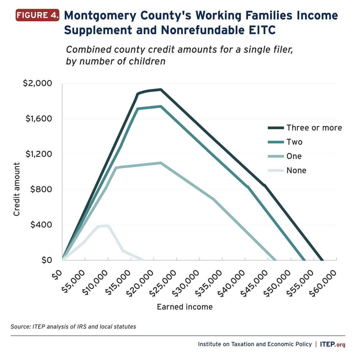 Local Earned Income Tax Credits How Localities Are Boosting Economic Security And Advancing Equity With EITCs ITEP