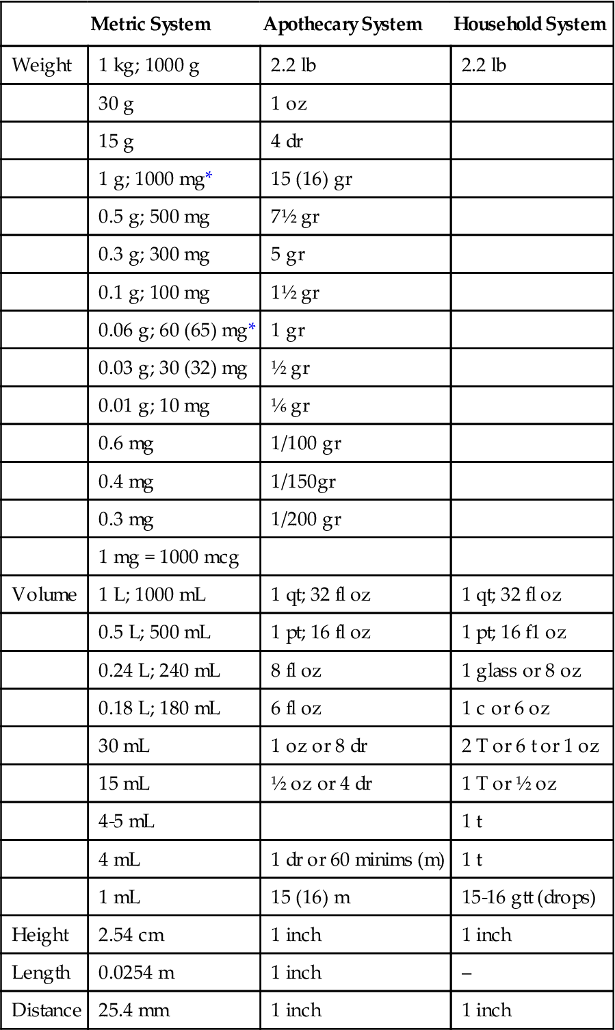Metric Conversion Lbs Oz Gr Converter CONVERSION WITHIN THE METRIC APOTHECARY AND HOUSEHOLD SYSTEMS Basicmedical Key