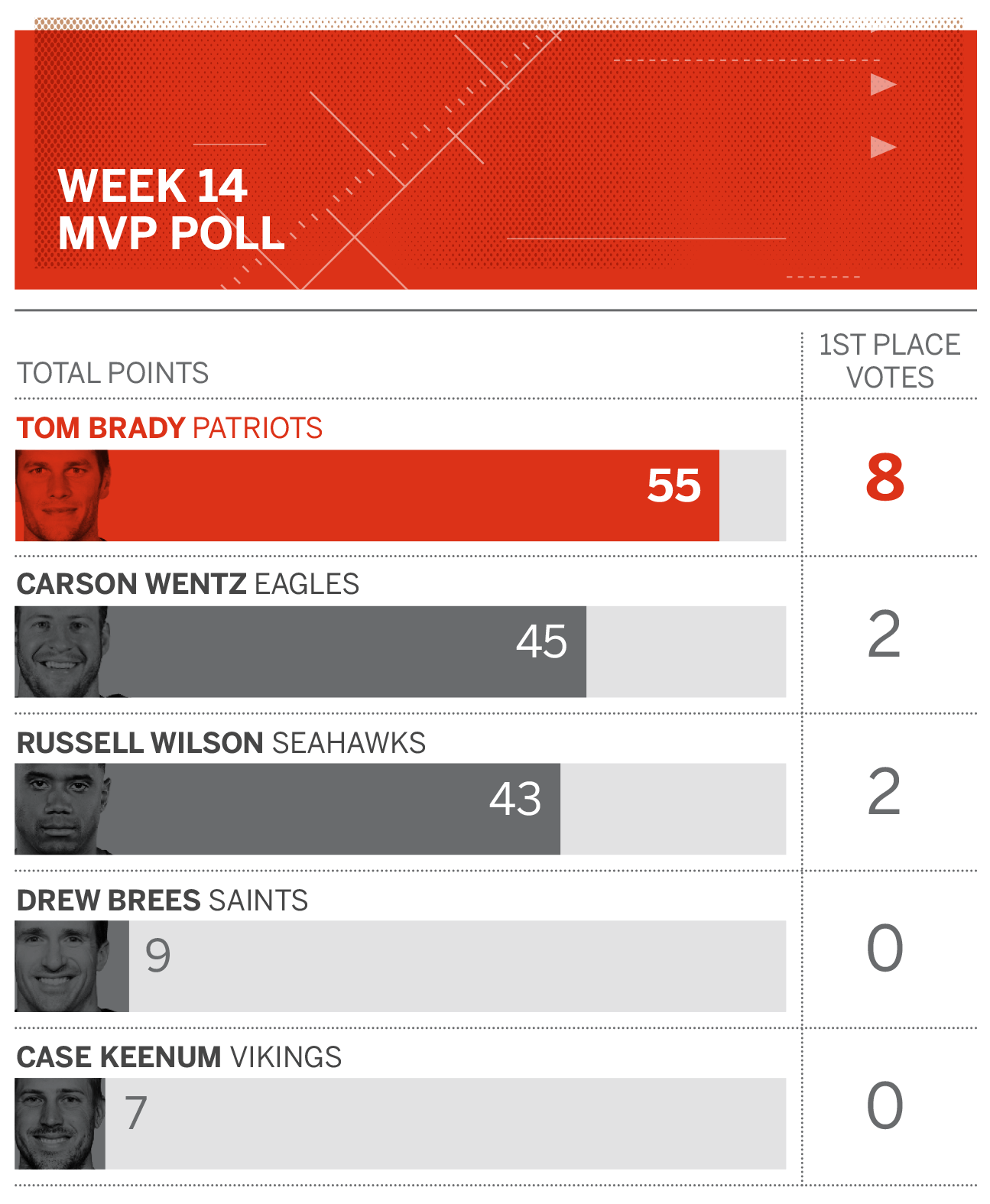 NFL MVP Poll The GOAT Is Back On Top ESPN