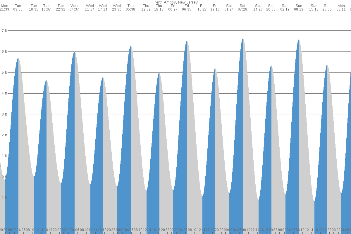 Perth Amboy NJ Tide Chart 7 Day Tide Times TideTime