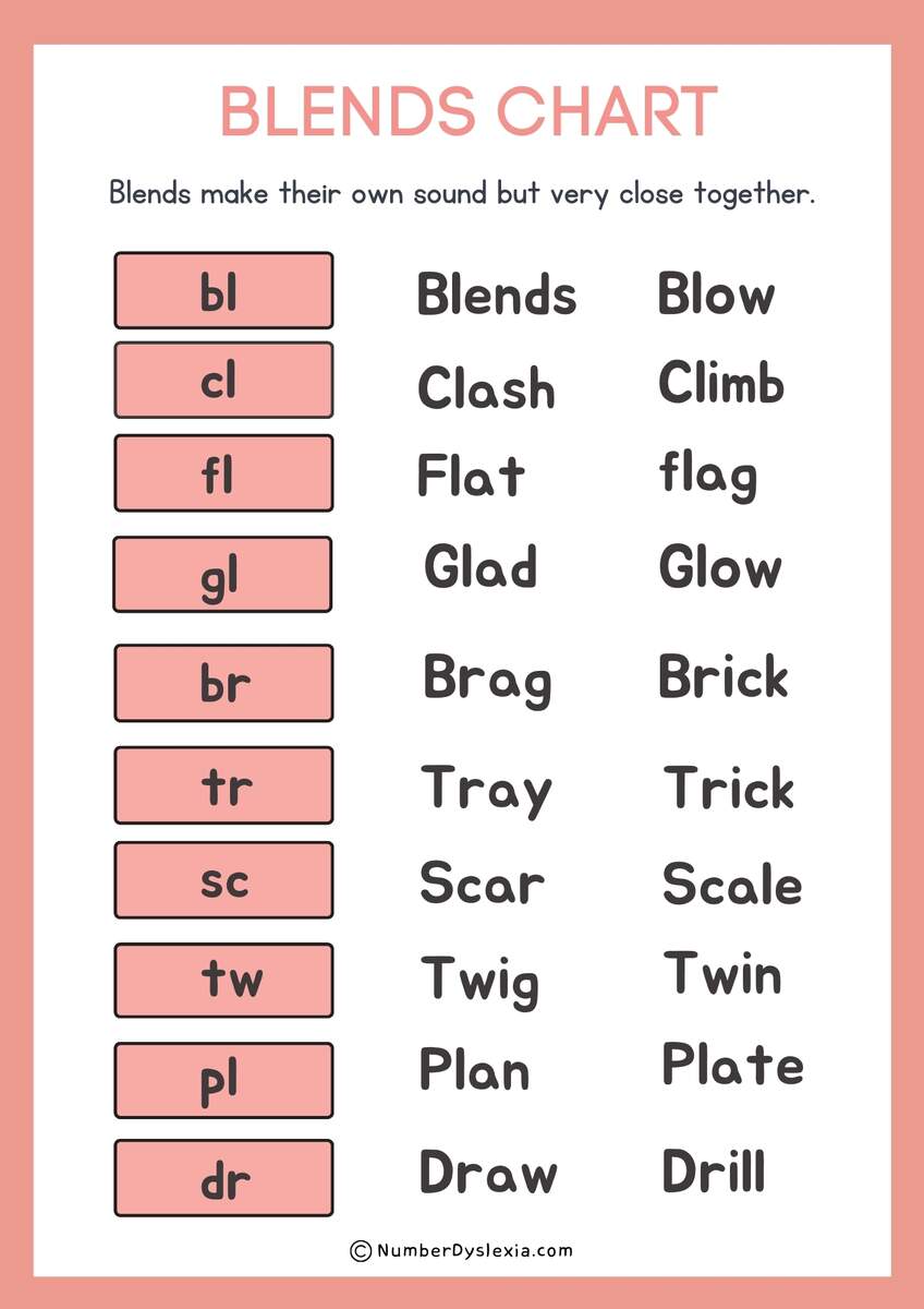 Printable Blends And Digraphs Chart PDF Included Number Dyslexia
