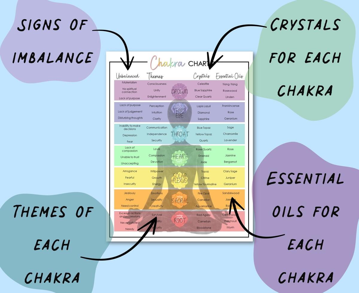 Printable Chakra Chart Chakra Wall Art Spiritual Decor 7 Chakras Poster Chakra Guide Energy Healing Spiritual Gift Chakra PDF Etsy