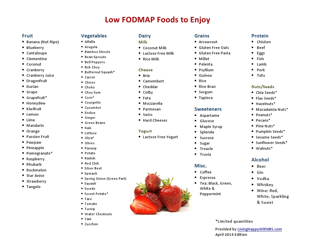 Amazon Fodmap Food List And Low Fodmap Treats Poster Gluten Free Diet Meal Prep Grocery Food Chart Nutrition Guide For Gut Health And Meal Plan Wall Art 8x12in Unframed Posters Prints