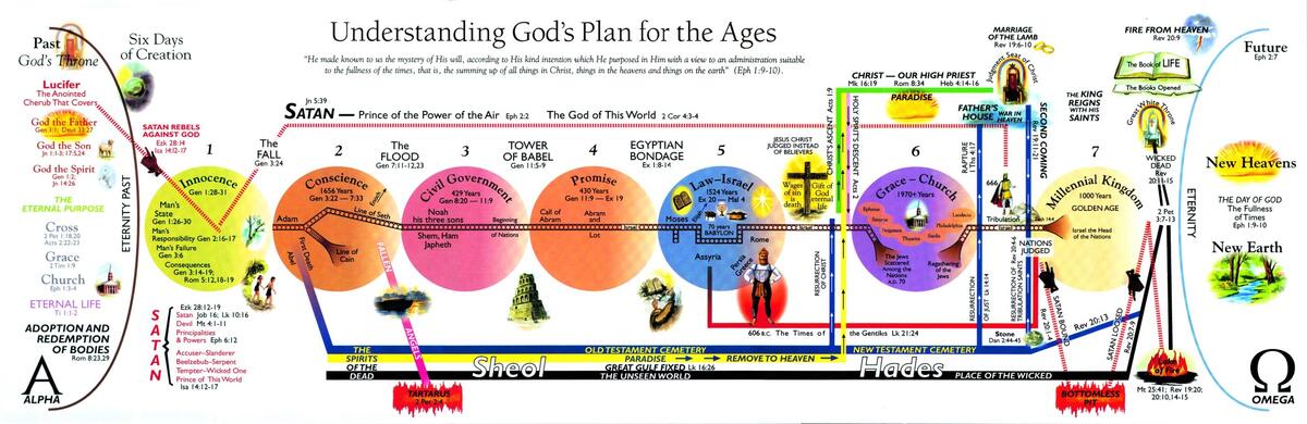 Revelation 4 22 Summary Chart Precept Austin