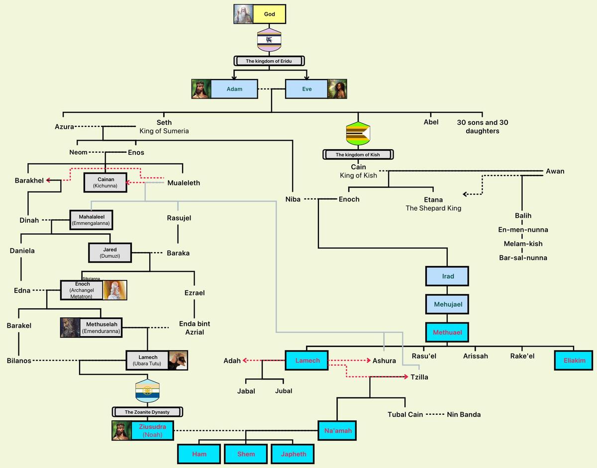 The Third Bible Family Tree Chart The Family Of Adam And Eve R UsefulCharts