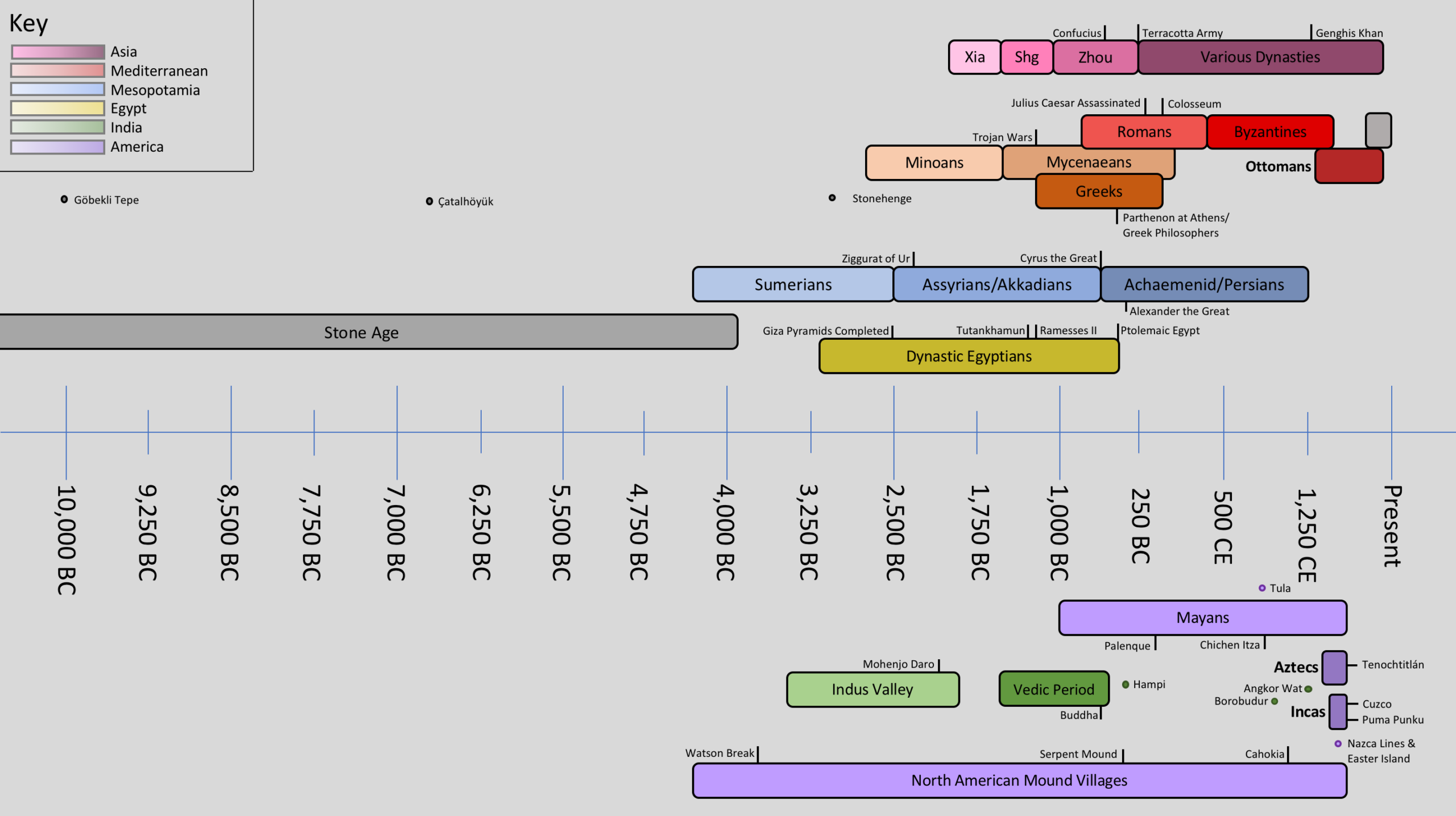 Timeline Of Ancient Civilizations Let Me Know If I M Missing Anything R AncientCivilizations