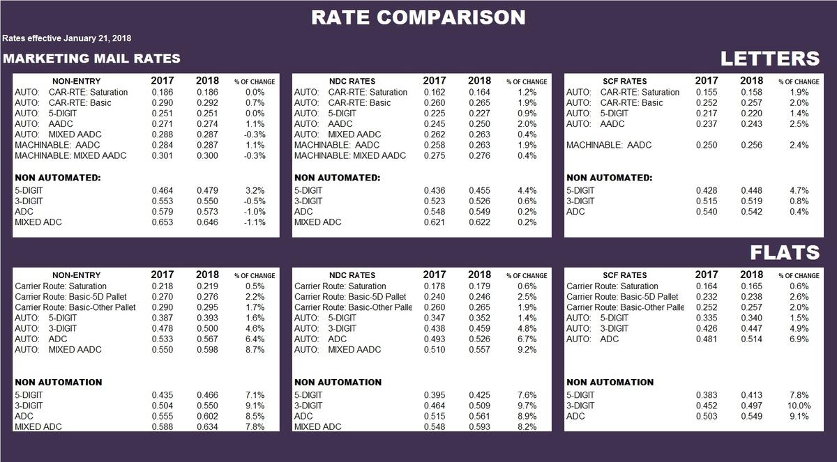 USPS Rate Comparison Marketing Mail BEBTEXAS