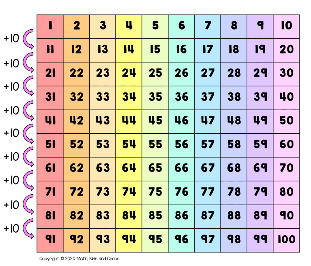 What Is A Hundreds Chart And Why Use One Plus Free Printable Charts Math Kids And Chaos