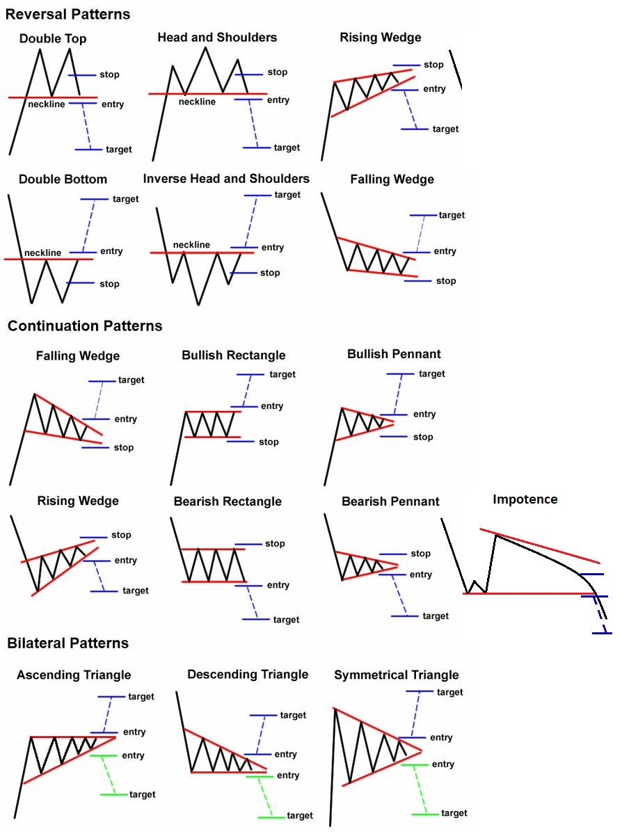 Trading Chart Pattern Cheat Sheet Chart Pattern Poster PDF PNG Technical Analysis For Traders Stock Market Forex Crytocurrency Etsy