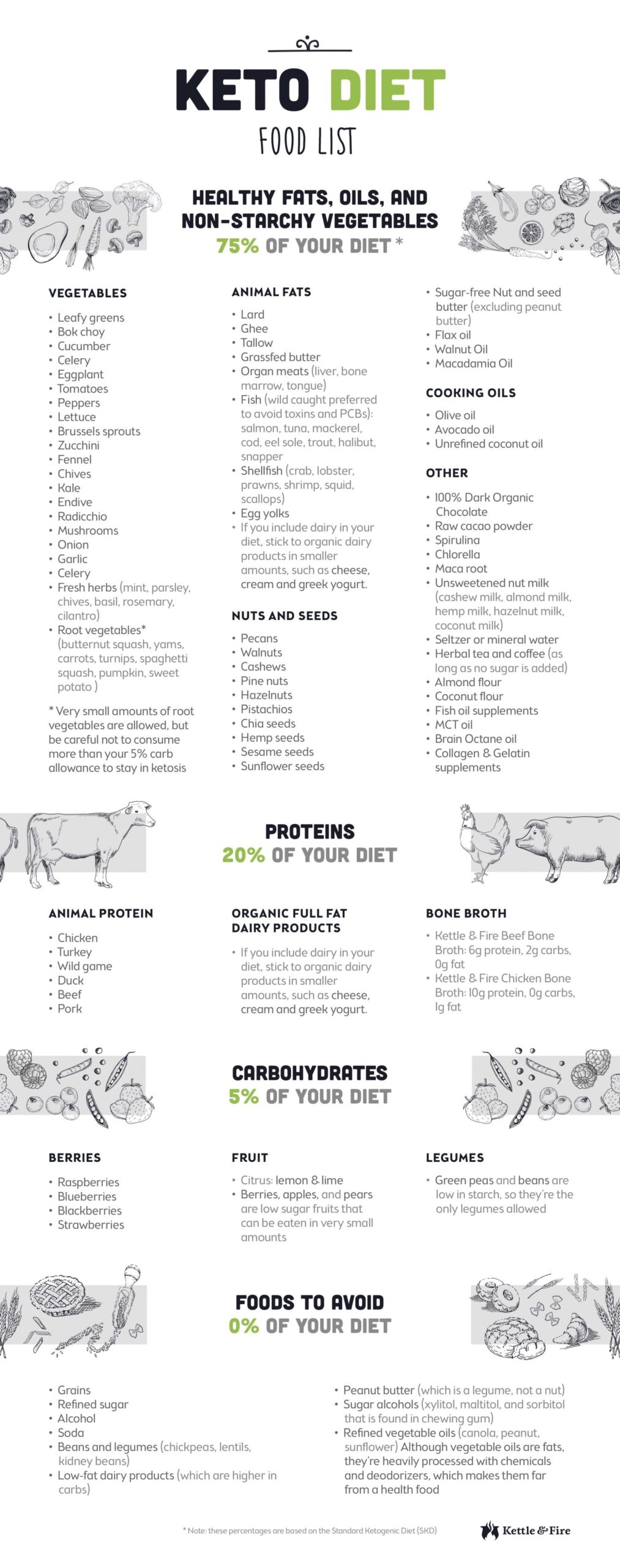 Easy Low Carb And Keto Food List Printable Free