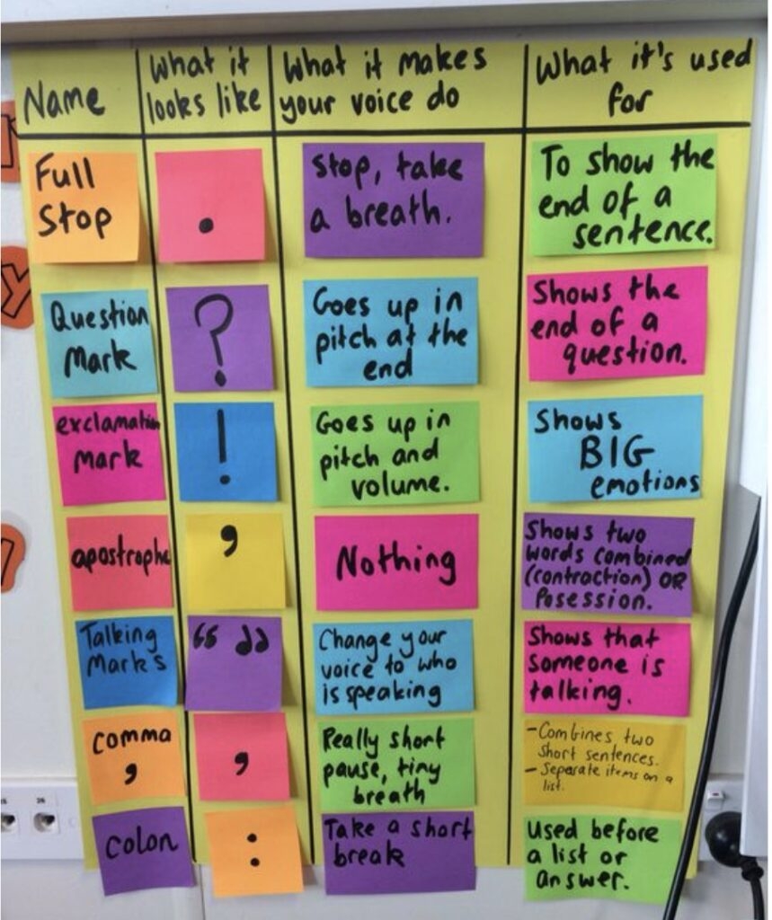 9 Punctuation Anchor Chart Examples Tips For Teaching The Teach Simple Blog