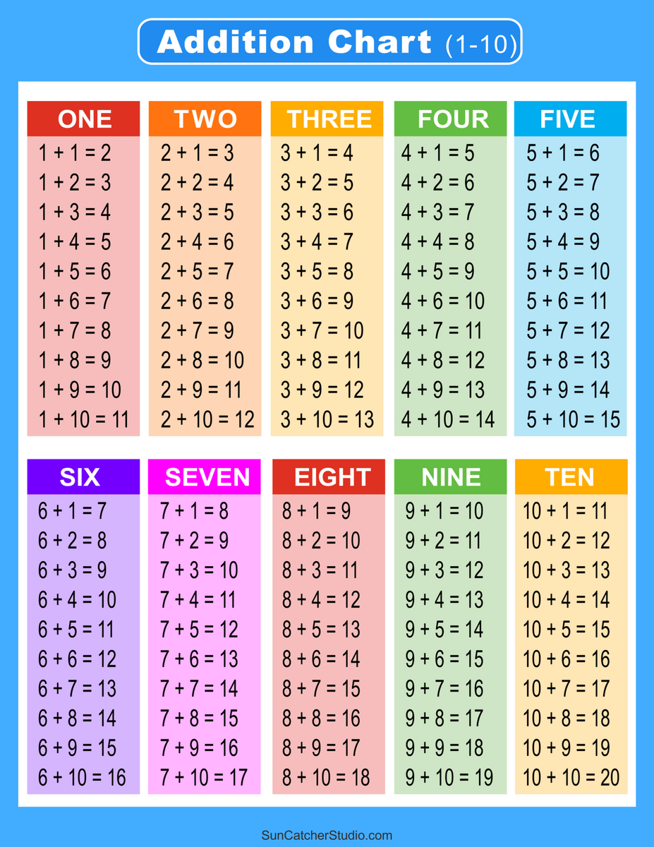 ADDITION FACTS 0 12 Addition Facts Math Facts Addition Chart Addition Poster Classroom Homeschool Educational Printable Etsy Norway