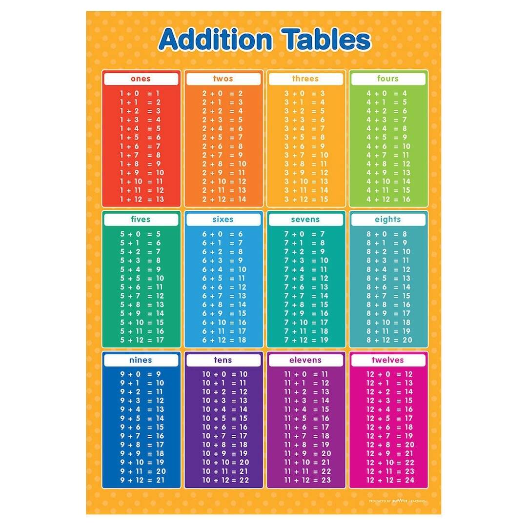 Addition Tables 1 12 Poster A4 Etsy