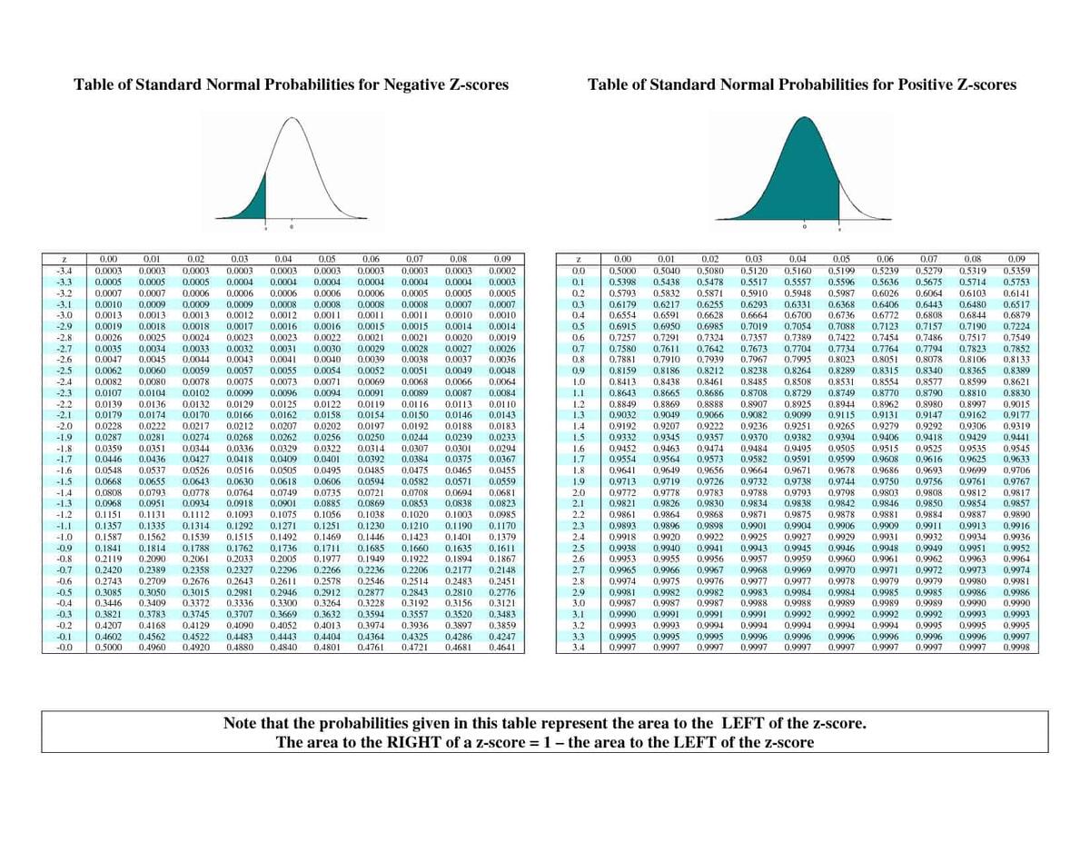 Z Score Percentile Table For Normal Distribution