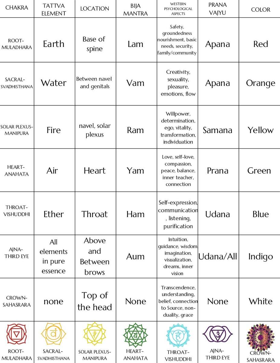 Free Printable Chakra Chart Just Some Yoga