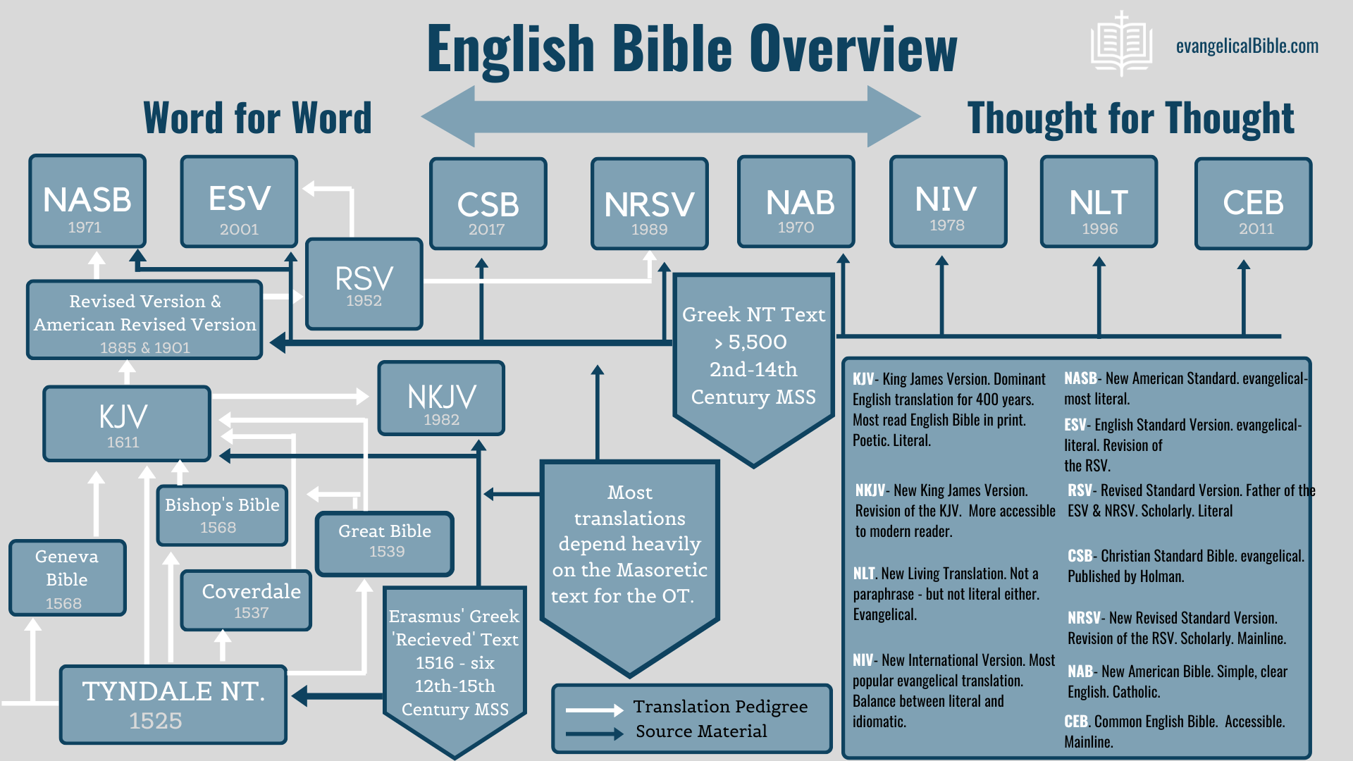 Bible Translation Comparison Chart With Timeline