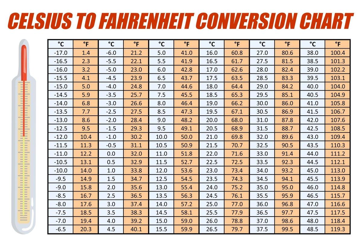 Body Temperature 25 Fahrenheit In Celsius Fahrenheit Formula Conversion Chart Convert 23 Degrees Celsius