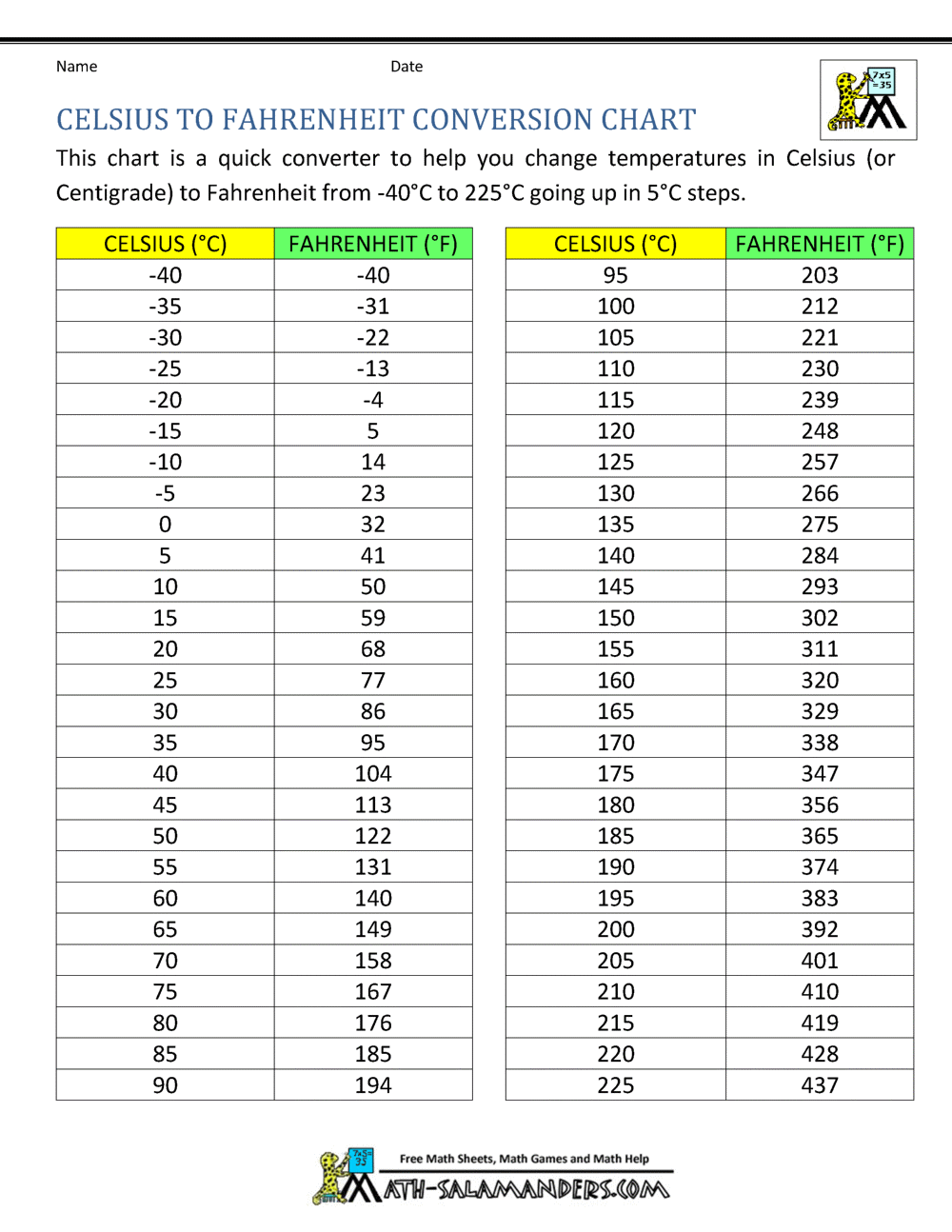 Celsius Calculator 88 Farenheit In Celcius Degrees O Celsius In Fahrenheit Celsius Conversion 23 Fahrenheit