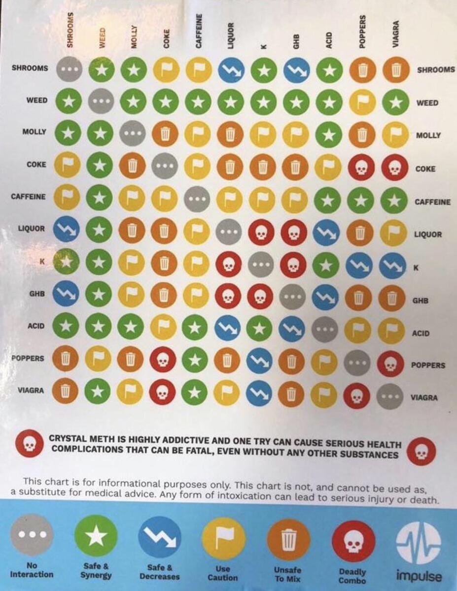 Updated Drug Interaction Chart Know Your Stuff NZ