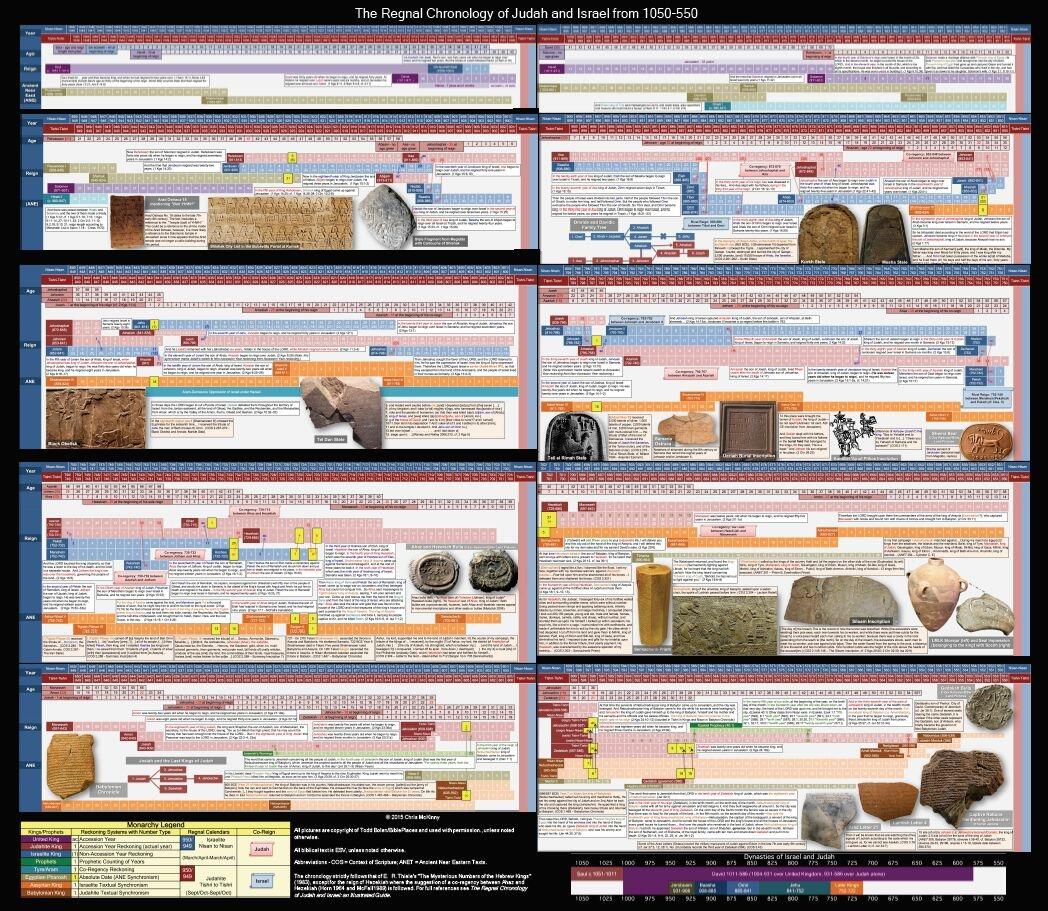 Chronology BiblePlaces