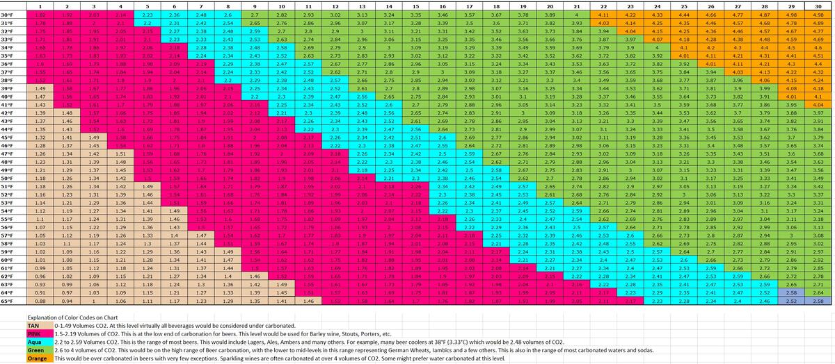CO2 Carbonation Chart For Beer Soda Water Or Any Beverage Homebrew Happy Hour