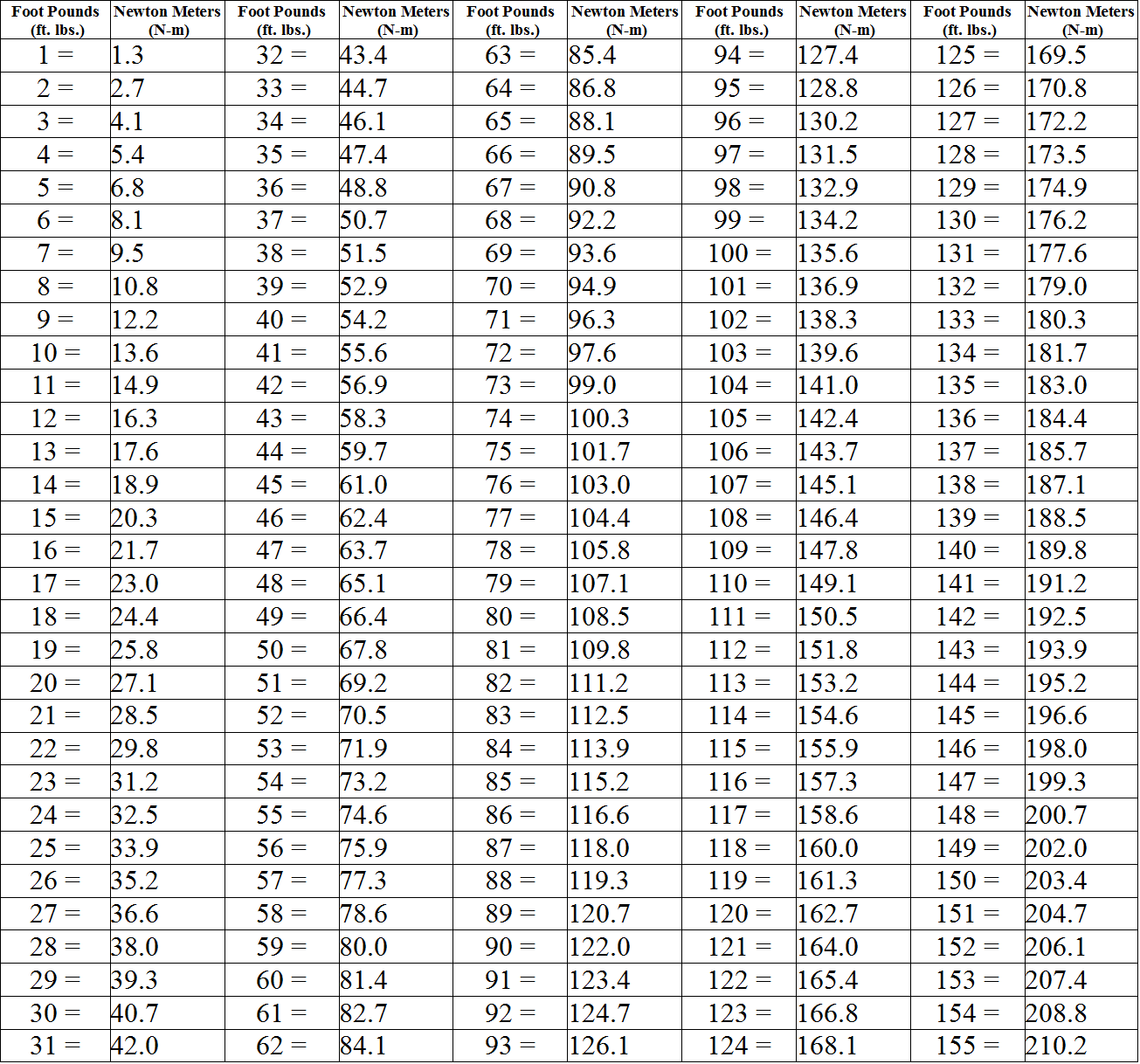 Conversion Chart Inch Pounds To Foot Pounds