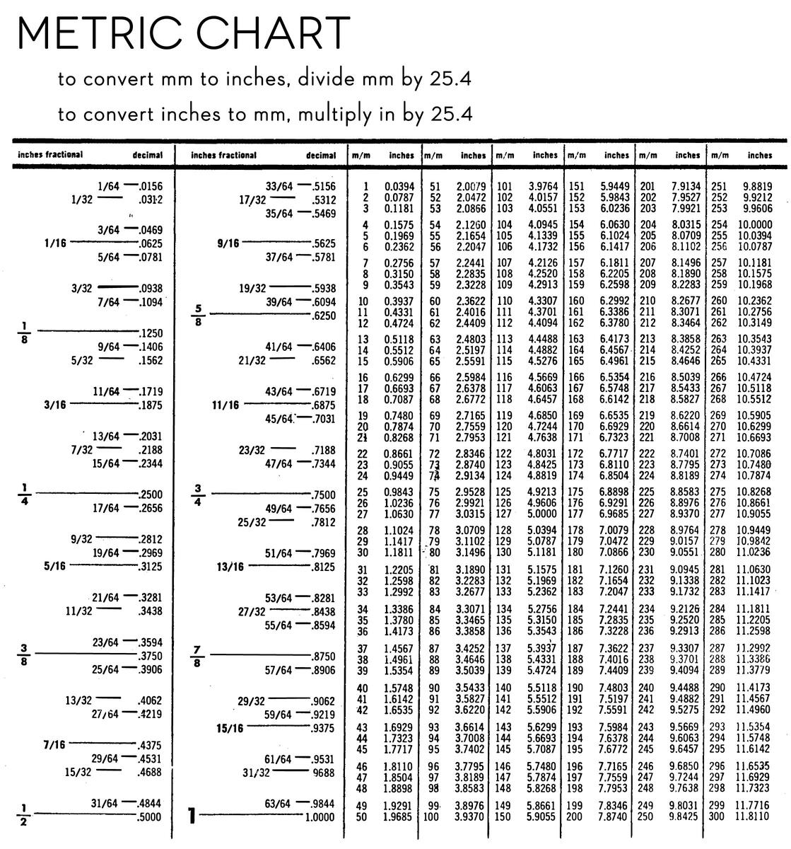 Conversion Chart Length Metric System