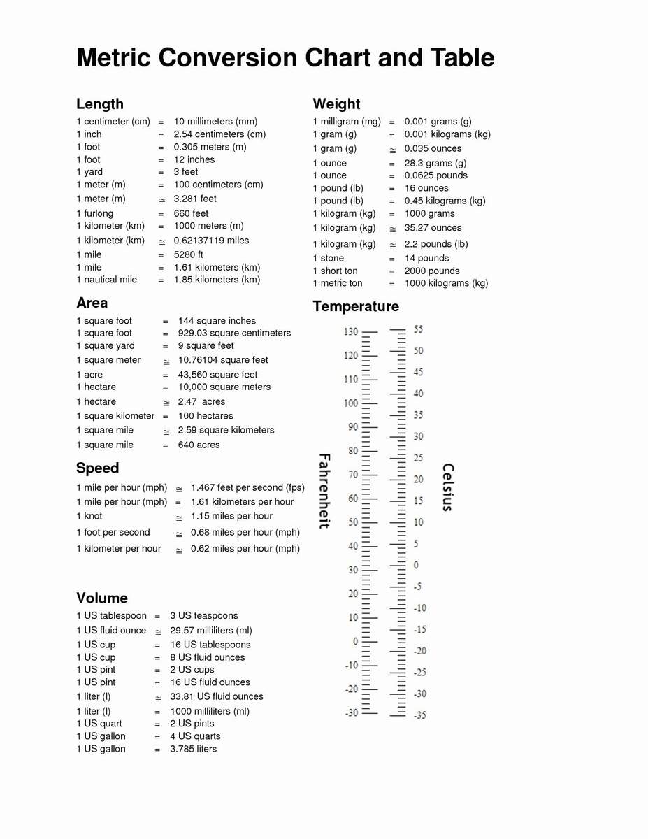 Conversion Chart Length Metric System