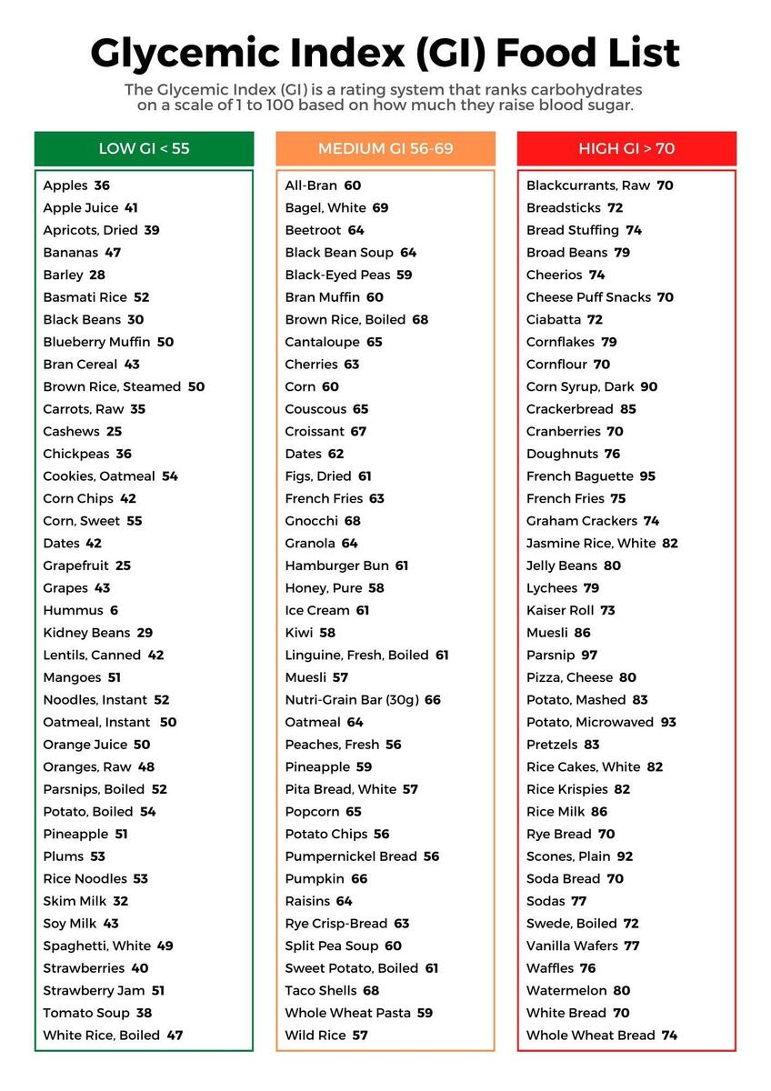 Diabetic Food List Pdf Diabetic Food List With Glycemic Index Low GI Foods For Diabetes Meal Planning Food Chart Pantry Shopping List For Type 2 Diabetes Meal Planner