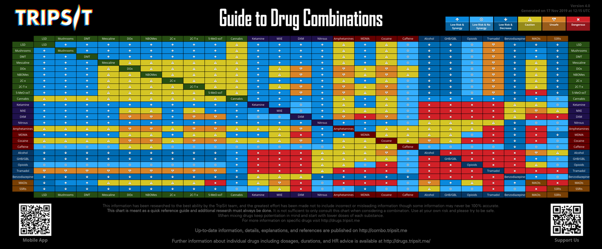 Drug Combinations TripSit Wiki