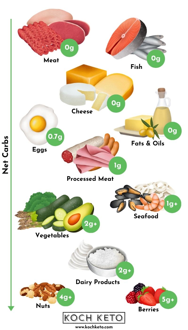 81 Keto Food List For Ultimate Fat Burning Printable Cheat Sheet