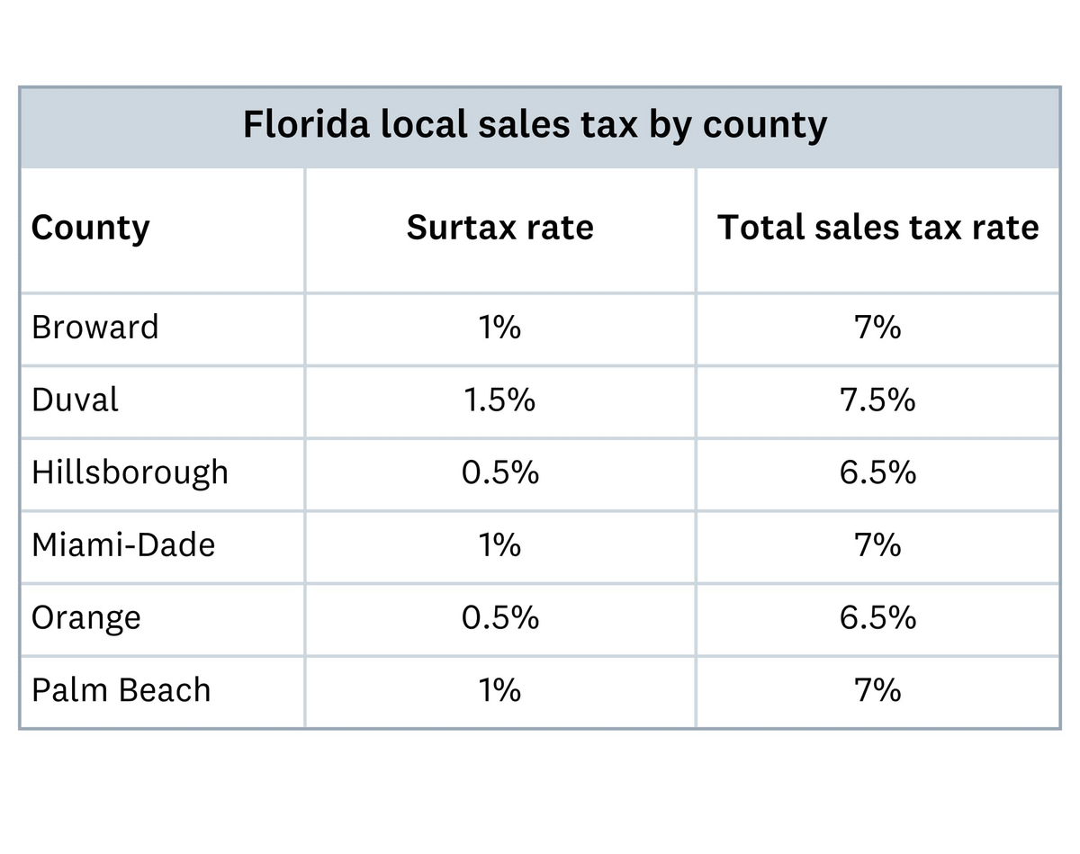 Florida Sales Tax Rates Exemptions And How To Calculate Xero US